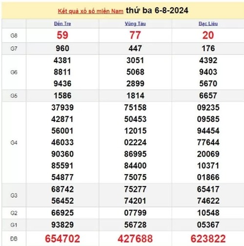 Ket qua xo so mien Nam hom nay 08/08/2024 - XSMN 08/08-Hinh-2