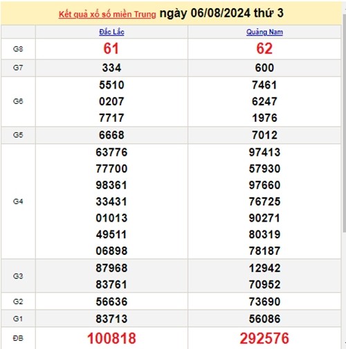 Ket qua xo so mien Trung hom nay 08/08/2024 - XSMT 08/08-Hinh-2