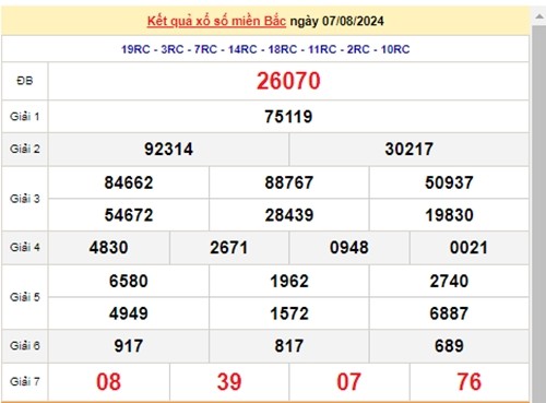 Ket qua xo so mien Bac hom nay 08/08/2024 - XSMB 08/08