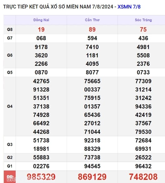 Ket qua xo so mien Nam hom nay 08/08/2024 - XSMN 08/08