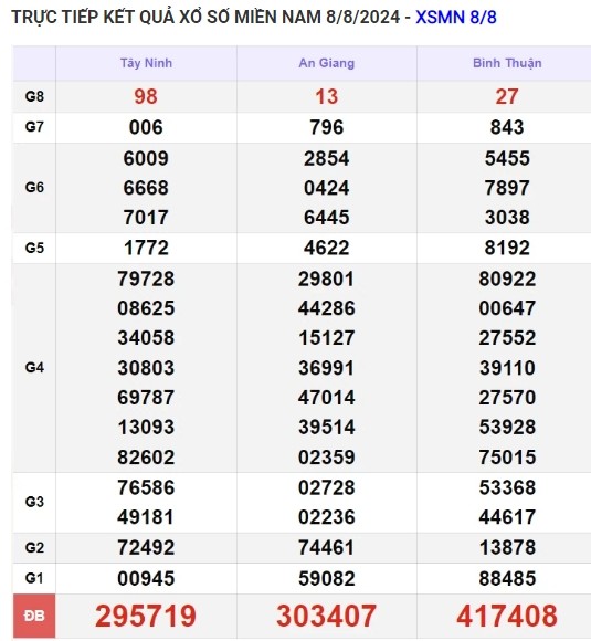 Ket qua xo so mien Nam hom nay 09/08/2024 - XSMN 09/08