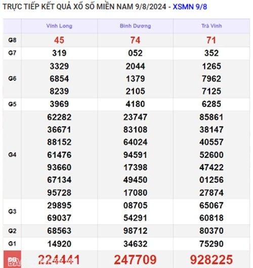 Ket qua xo so mien Nam hom nay 10/08/2024 - XSMN 10/08