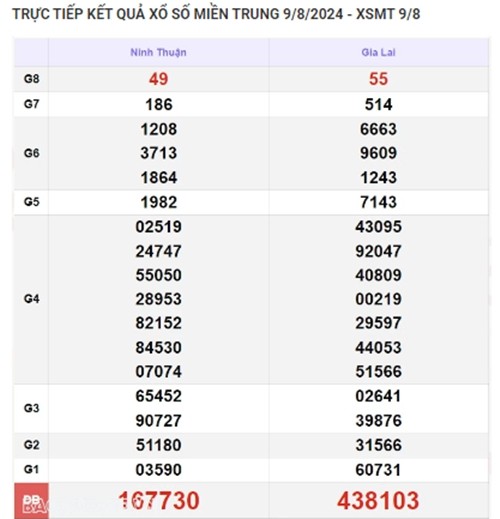 Ket qua xo so mien Trung hom nay 10/08/2024 - XSMT 10/08
