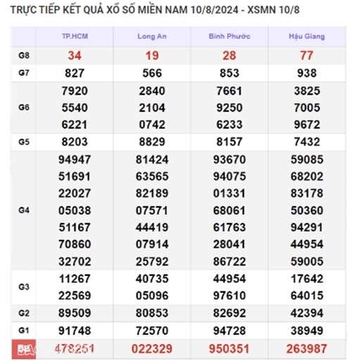 Ket qua xo so mien Nam hom nay 11/08/2024 - XSMN 11/08