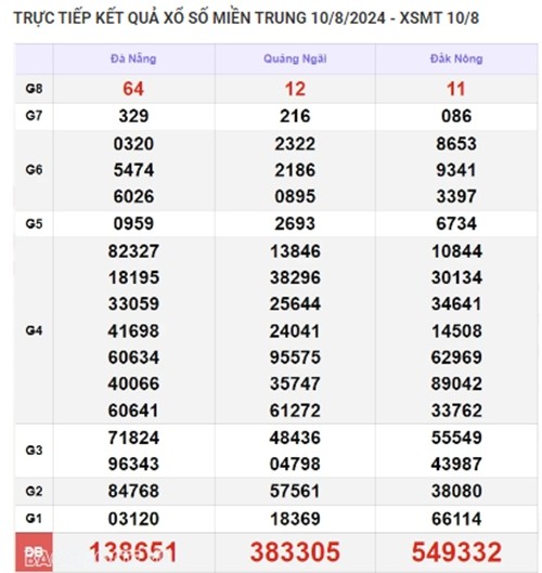 Ket qua xo so mien Trung hom nay 11/08/2024 - XSMT 11/08