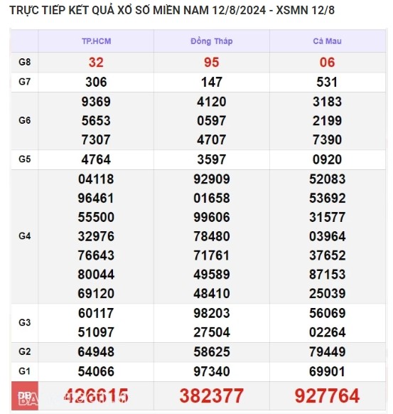 Ket qua xo so mien Nam hom nay 15/08/2024 - XSMN 15/08-Hinh-3