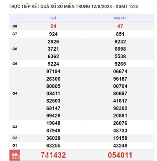 Ket qua xo so mien Trung hom nay 15/08/2024 - XSMT 15/08-Hinh-3