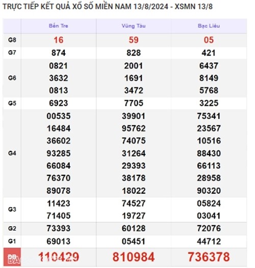 Ket qua xo so mien Nam hom nay 14/08/2024 - XSMN 14/08