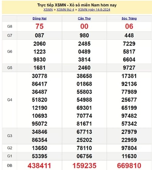 Ket qua xo so mien Nam hom nay 15/08/2024 - XSMN 15/08