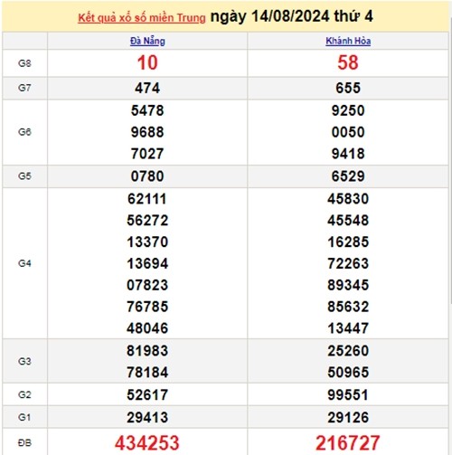 Ket qua xo so mien Trung hom nay 16/08/2024 - XSMT 16/08-Hinh-2