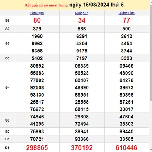 Ket qua xo so mien Trung hom nay 18/08/2024 - XSMT 18/08-Hinh-3