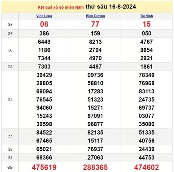 Ket qua xo so mien Nam hom nay 18/08/2024 - XSMN 18/08-Hinh-2