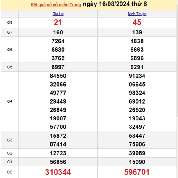 Ket qua xo so mien Trung hom nay 17/08/2024 - XSMT 17/08