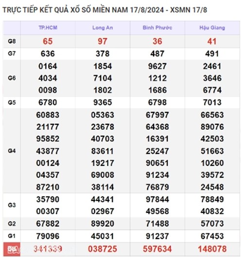 Ket qua xo so mien Nam hom nay 18/08/2024 - XSMN 18/08