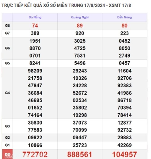 Ket qua xo so mien Trung hom nay 20/08/2024 - XSMT 20/08-Hinh-3