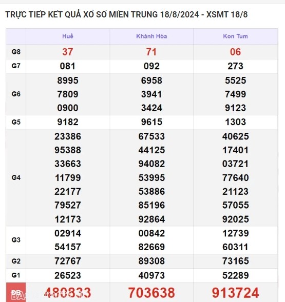 Ket qua xo so mien Trung hom nay 19/08/2024 - XSMT 19/08