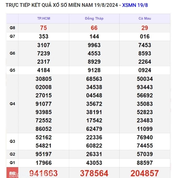 Ket qua xo so mien Nam hom nay 20/08/2024 - XSMN 20/08