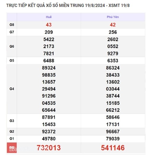 Ket qua xo so mien Trung hom nay 20/08/2024 - XSMT 20/08