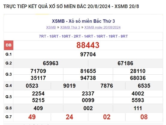 Ket qua xo so mien Bac hom nay 21/08/2024 - XSMB 21/08