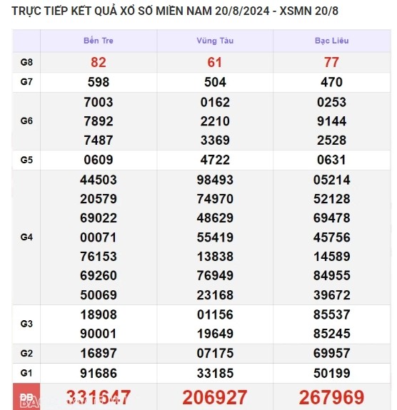 Ket qua xo so mien Nam hom nay 21/08/2024 - XSMN 21/08