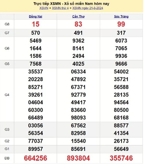 Ket qua xo so mien Nam hom nay 22/08/2024 - XSMN 22/08