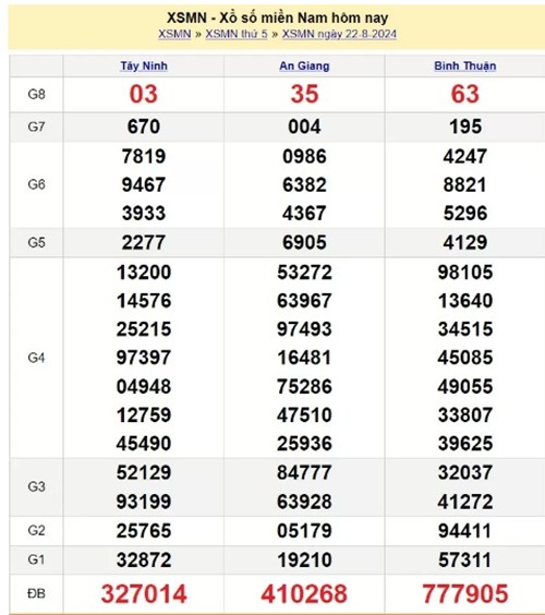 Ket qua xo so mien Nam hom nay 23/08/2024 - XSMN 23/08