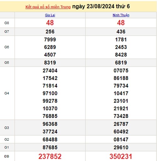 Ket qua xo so mien Trung hom nay 24/08/2024 - XSMT 24/08