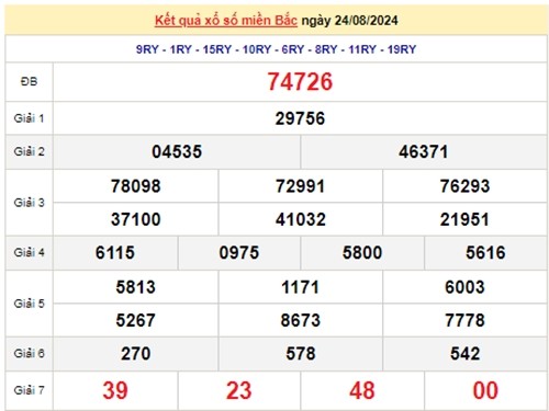 Ket qua xo so mien Bac hom nay 25/08/2024 - XSMB 25/08