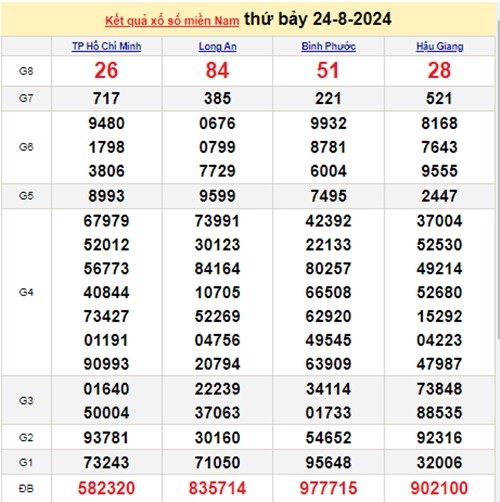 Ket qua xo so mien Nam hom nay 25/08/2024 - XSMN 25/08