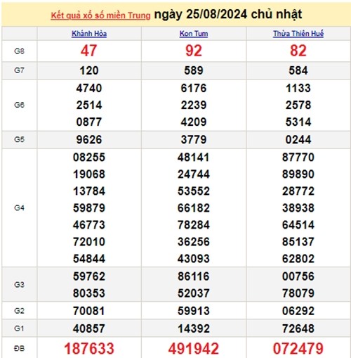 Ket qua xo so mien Trung hom nay 26/08/2024 - XSMT 26/08