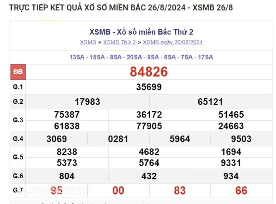 Ket qua xo so mien Bac hom nay 27/08/2024 - XSMB 27/08