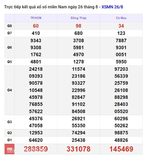 Ket qua xo so mien Nam hom nay 29/08/2024 - XSMN 29/08-Hinh-3
