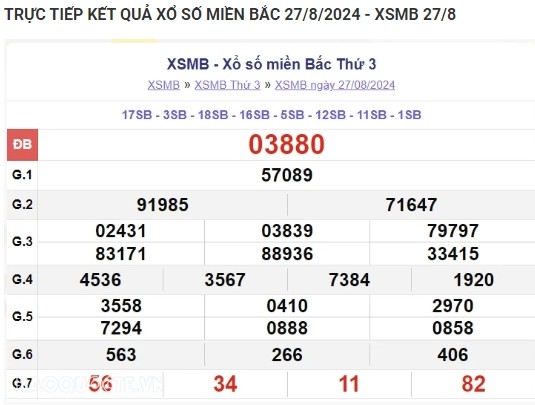 Ket qua xo so mien Bac hom nay 28/08/2024 - XSMB 28/08