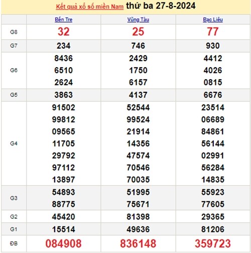 Ket qua xo so mien Nam hom nay 28/08/2024 - XSMN 28/08