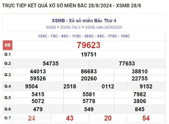 Ket qua xo so mien Bac hom nay 29/08/2024 - XSMB 29/08