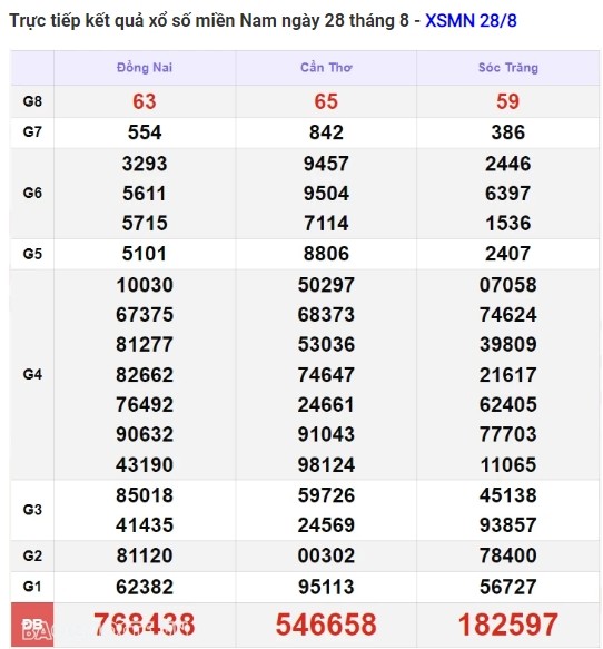 Ket qua xo so mien Nam hom nay 29/08/2024 - XSMN 29/08
