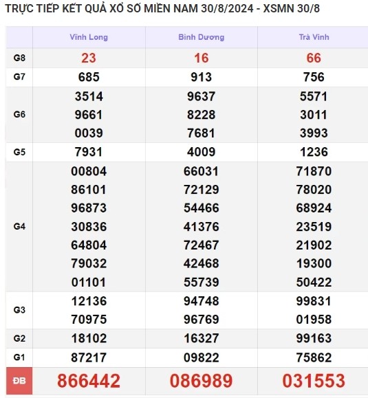 Ket qua xo so mien Nam hom nay 31/08/2024 - XSMN 31/08