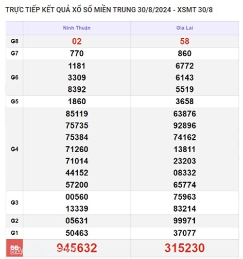Ket qua xo so mien Trung hom nay 31/08/2024 - XSMT 31/08