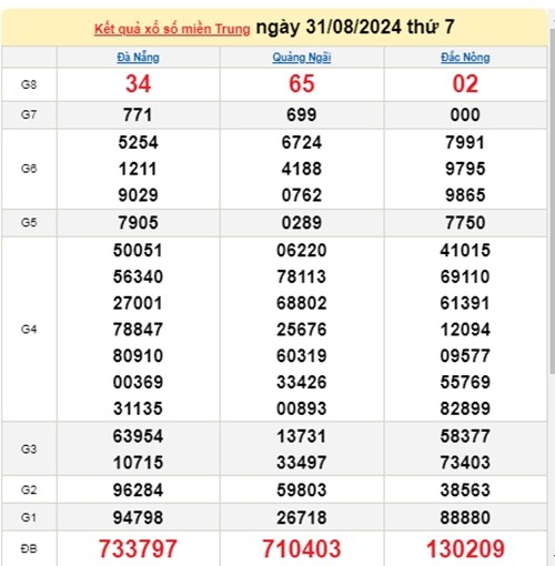 Ket qua xo so mien Trung hom nay 01/09/2024 - XSMT 01/09