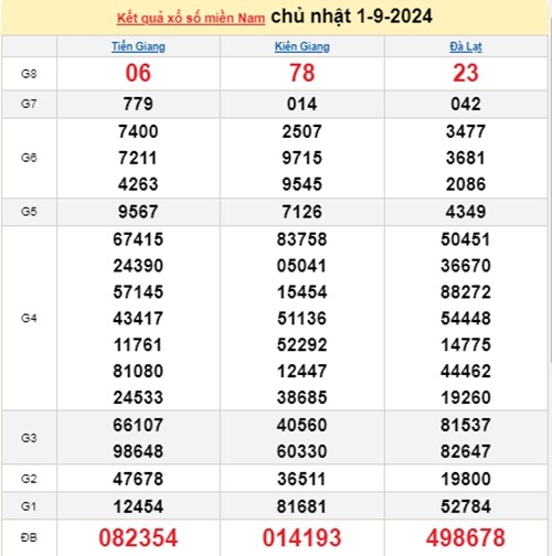 Ket qua xo so mien Nam hom nay 02/09/2024 - XSMN 02/09