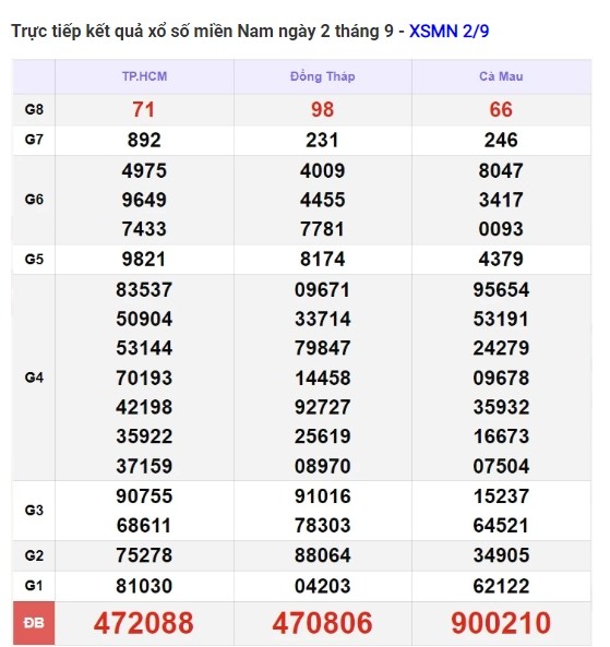 Ket qua xo so mien Nam hom nay 03/09/2024 - XSMN 03/09