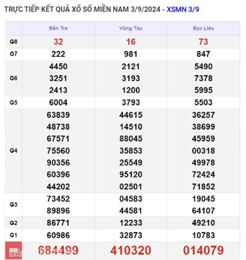 Ket qua xo so mien Nam hom nay 04/09/2024 - XSMN 04/09