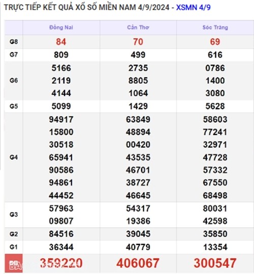 Ket qua xo so mien Nam hom nay 08/09/2024 - XSMN 08/09-Hinh-4