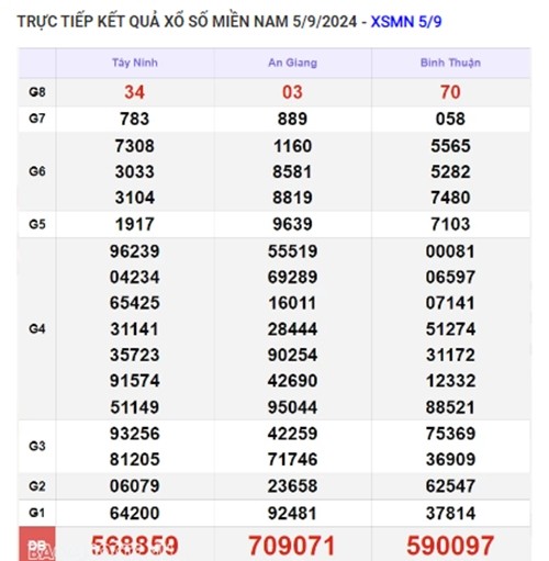 Ket qua xo so mien Nam hom nay 06/09/2024 - XSMN 06/09