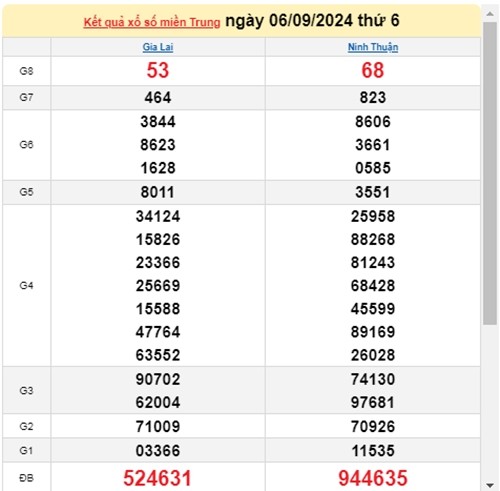 Ket qua xo so mien Trung hom nay 08/09/2024 - XSMT 08/09-Hinh-2