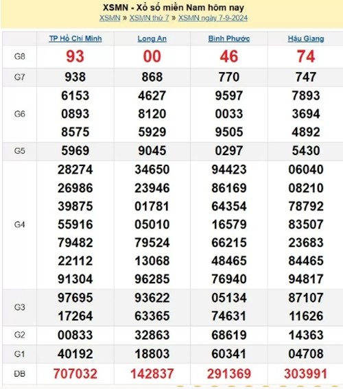 Ket qua xo so mien Nam hom nay 08/09/2024 - XSMN 08/09