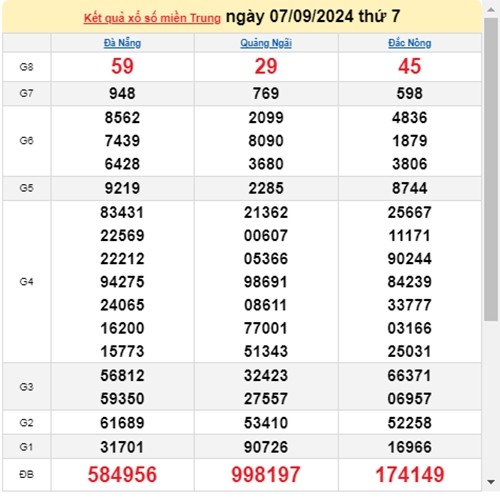 Ket qua xo so mien Trung hom nay 08/09/2024 - XSMT 08/09