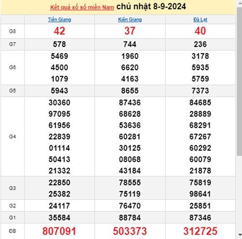 Ket qua xo so mien Nam hom nay 10/9/2024 - XSMN 10/09-Hinh-2