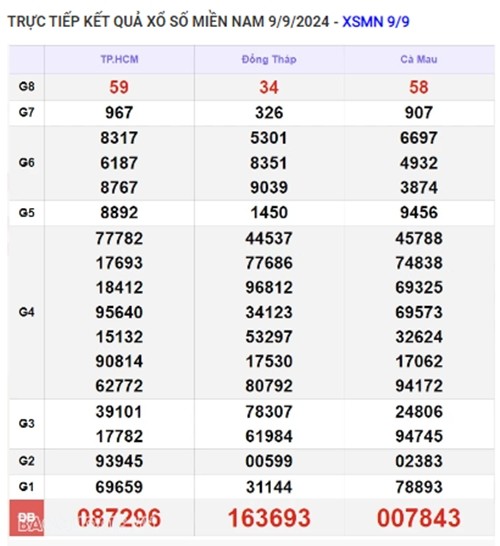 Ket qua xo so mien Nam hom nay 10/9/2024 - XSMN 10/09
