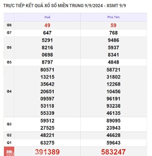 Ket qua xo so mien Trung hom nay 10/09/2024 - XSMT 10/09